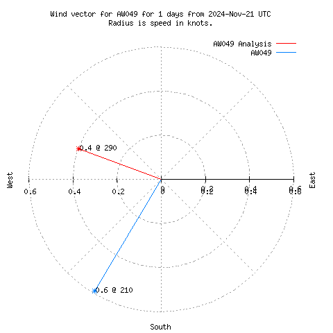 Wind vector chart