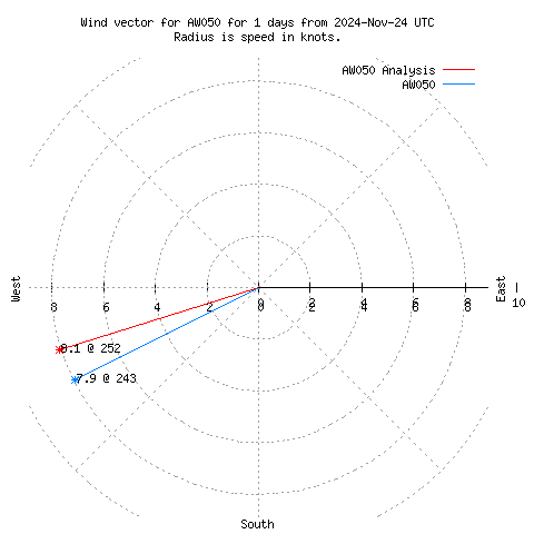 Wind vector chart