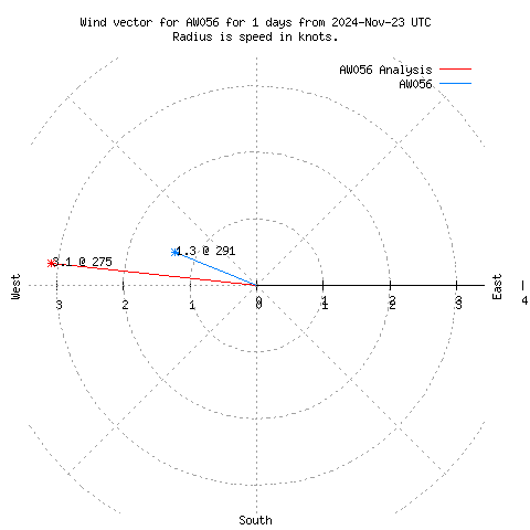 Wind vector chart