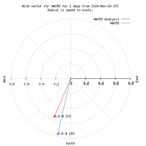 Wind vector chart