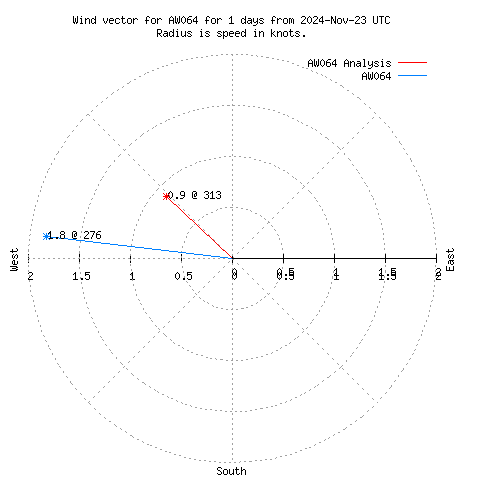 Wind vector chart