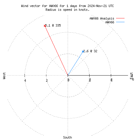 Wind vector chart