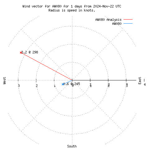 Wind vector chart