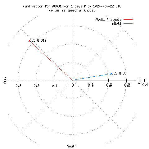 Wind vector chart