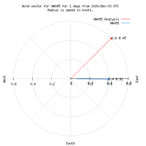 Wind vector chart