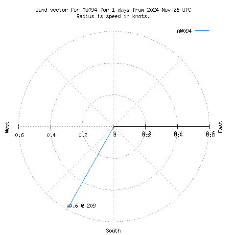 Wind vector chart