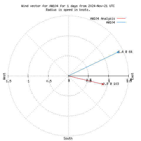 Wind vector chart