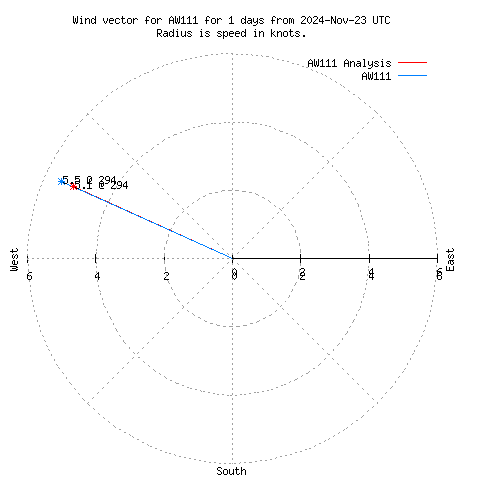 Wind vector chart