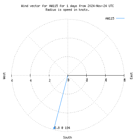 Wind vector chart