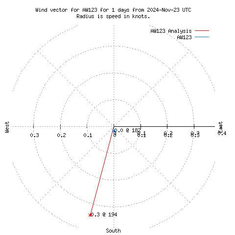 Wind vector chart