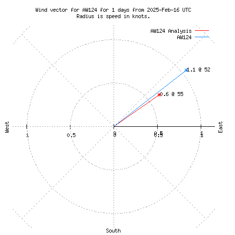 Wind vector chart