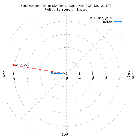 Wind vector chart