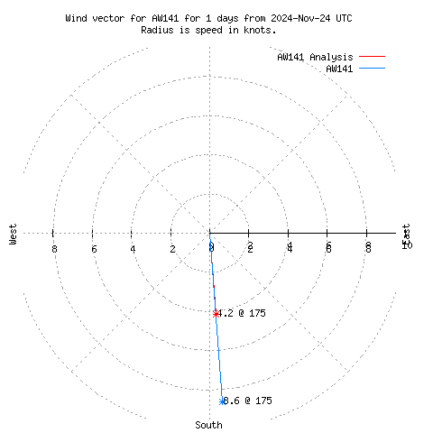 Wind vector chart