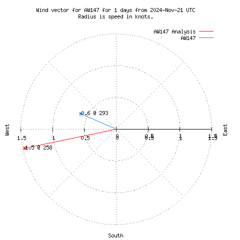 Wind vector chart