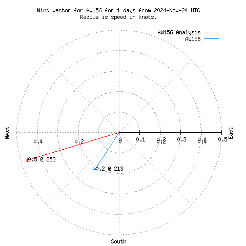 Wind vector chart