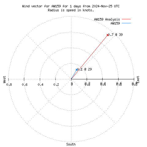 Wind vector chart