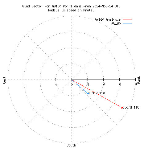 Wind vector chart