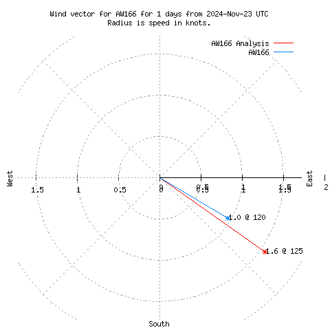 Wind vector chart