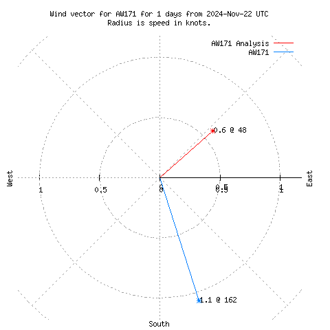 Wind vector chart