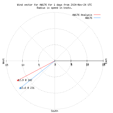 Wind vector chart