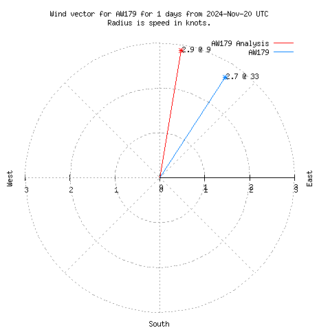 Wind vector chart