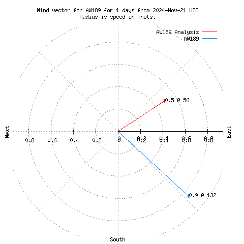 Wind vector chart