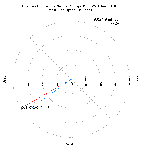 Wind vector chart