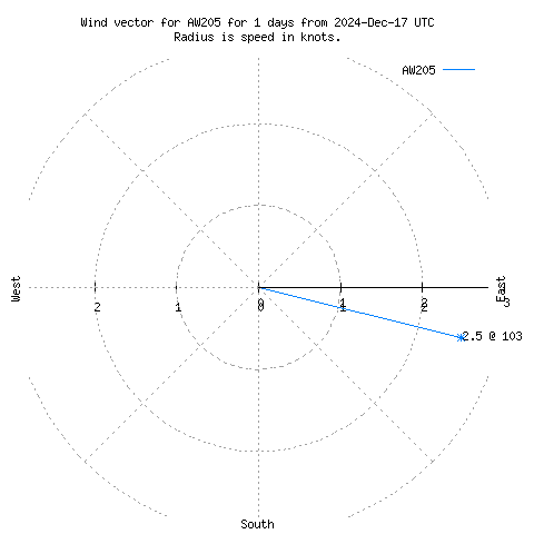 Wind vector chart