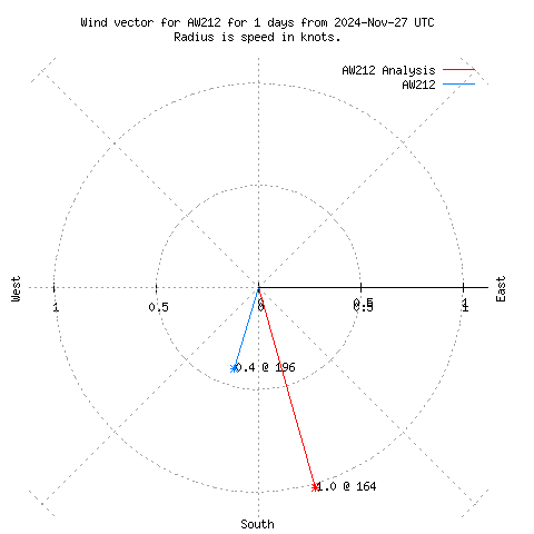 Wind vector chart