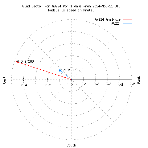 Wind vector chart