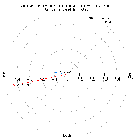 Wind vector chart