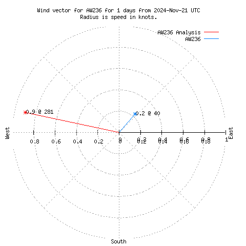 Wind vector chart