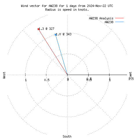 Wind vector chart