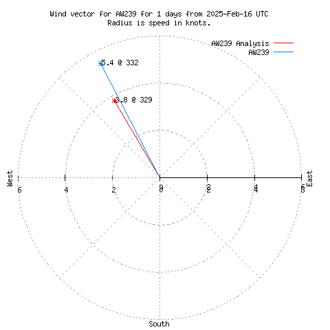 Wind vector chart