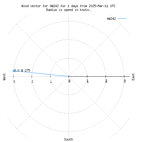 Wind vector chart