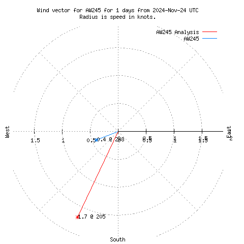 Wind vector chart