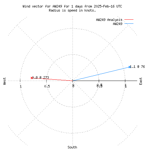 Wind vector chart