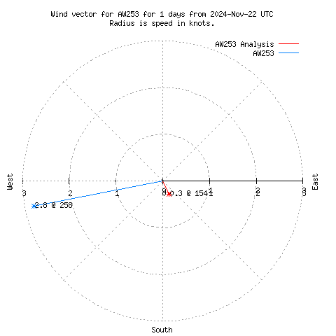 Wind vector chart