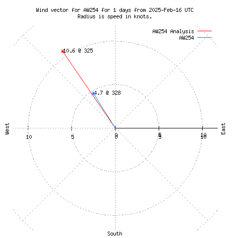 Wind vector chart