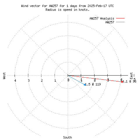 Wind vector chart