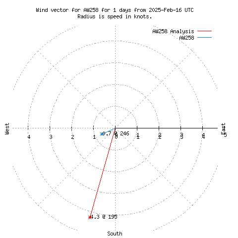 Wind vector chart