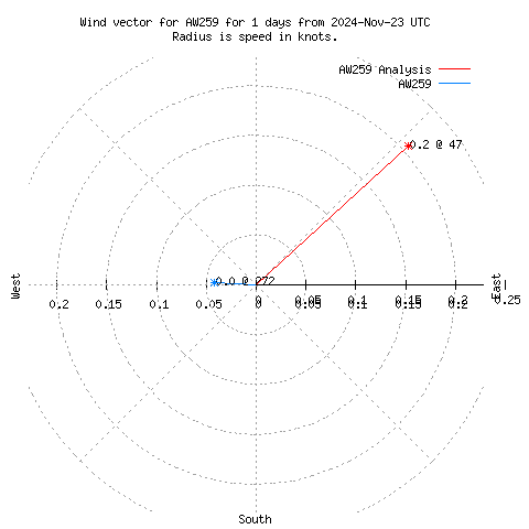 Wind vector chart