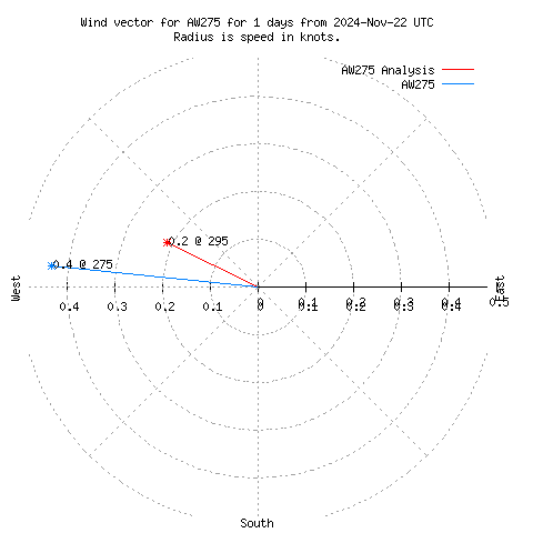 Wind vector chart