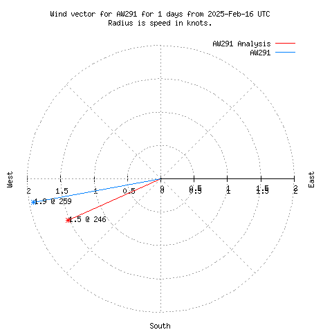 Wind vector chart