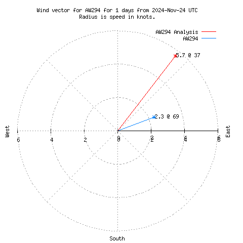 Wind vector chart