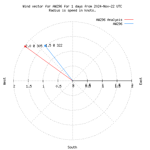 Wind vector chart