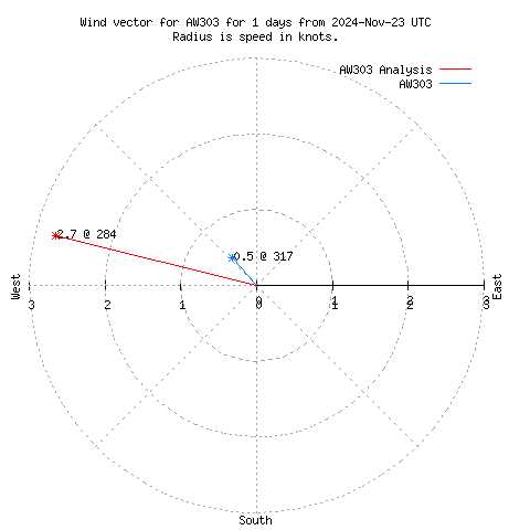 Wind vector chart