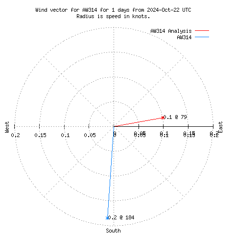 Wind vector chart