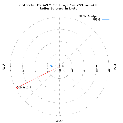 Wind vector chart