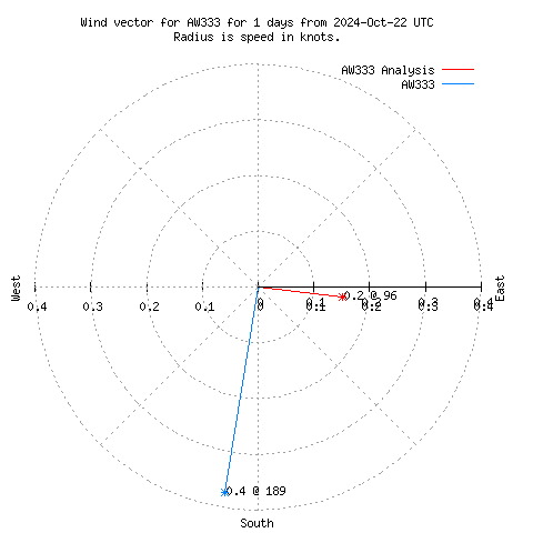 Wind vector chart